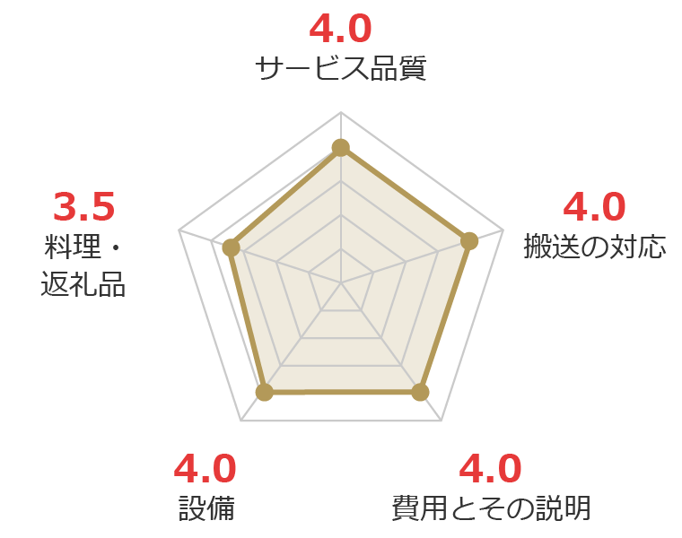 お客様の声グラフ画像