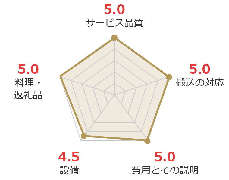 お客様の声グラフ画像