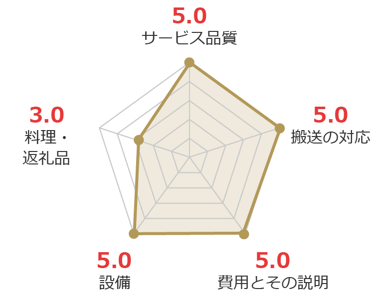 お客様の声グラフ画像