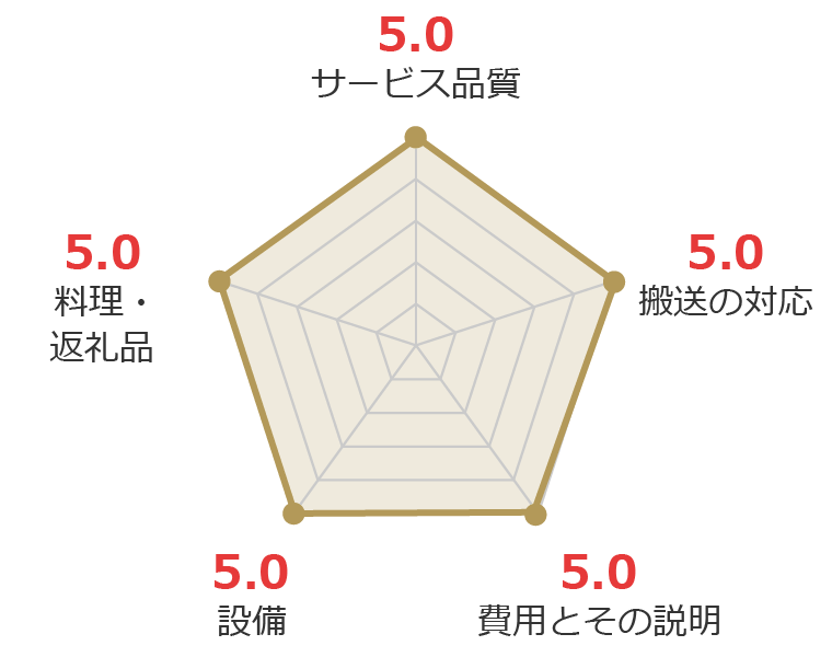 お客様の声グラフ画像