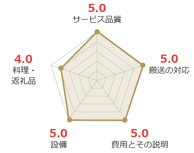 お客様の声グラフ画像