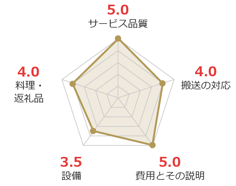 お客様の声グラフ画像