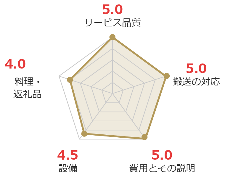 お客様の声グラフ画像