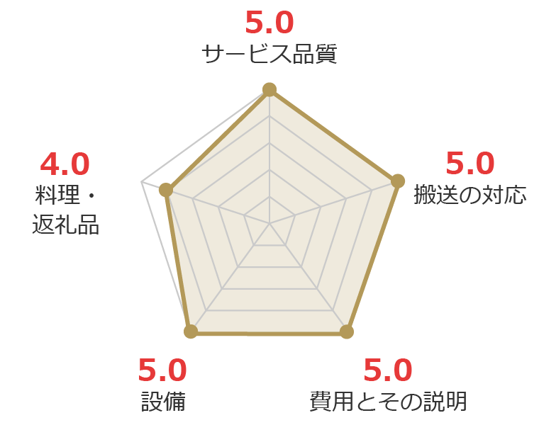 お客様の声グラフ画像