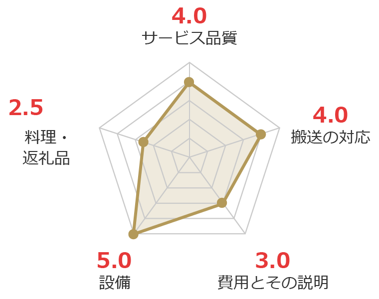 お客様の声グラフ画像