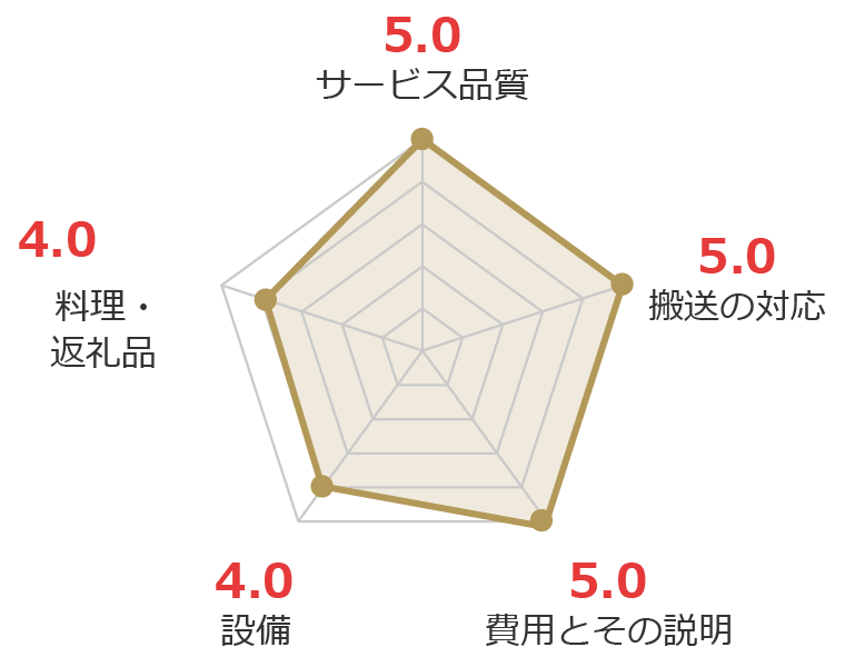 お客様の声グラフ画像