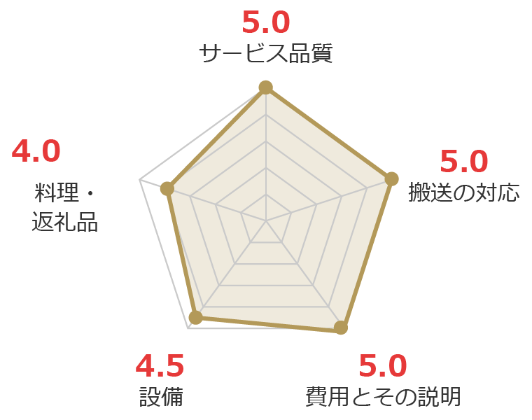 お客様の声グラフ画像