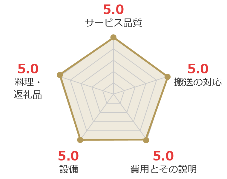 お客様の声グラフ画像