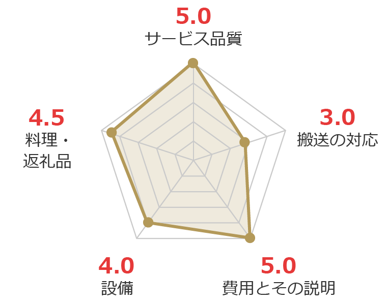 お客様の声グラフ画像