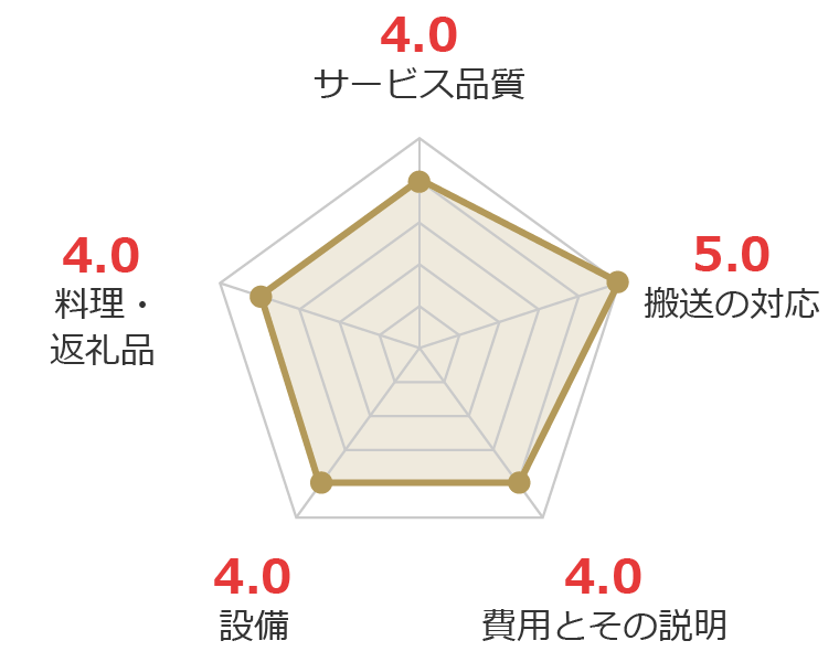 お客様の声グラフ画像