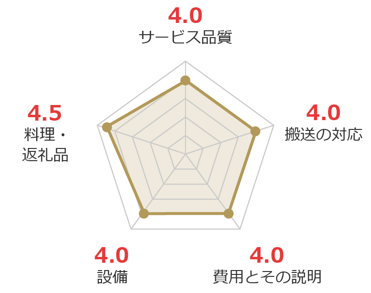 お客様の声グラフ画像