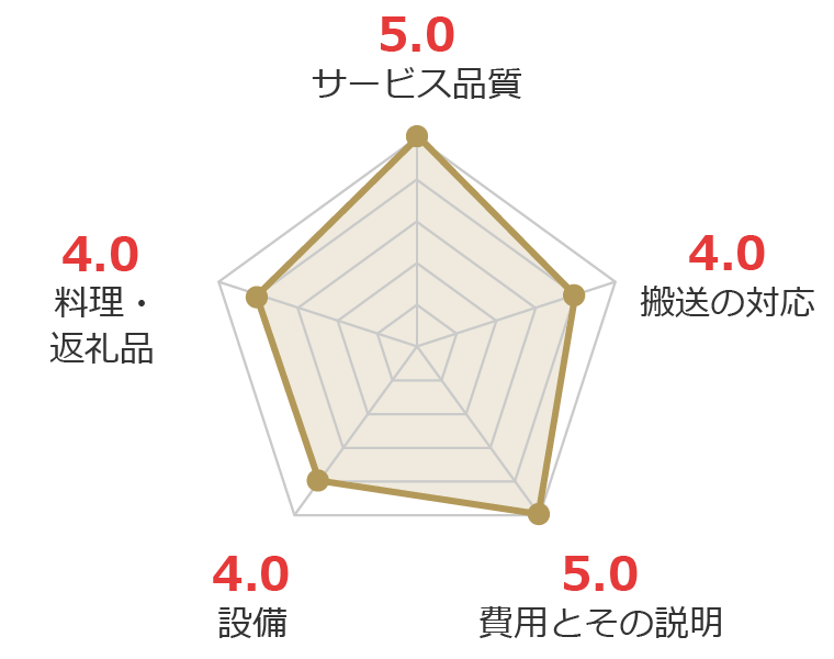 お客様の声グラフ画像