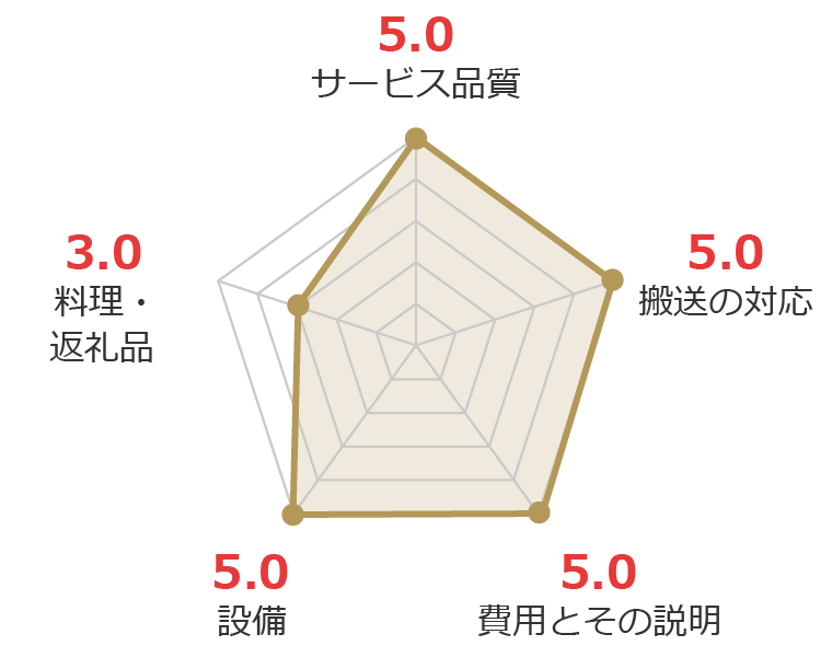 お客様の声グラフ画像