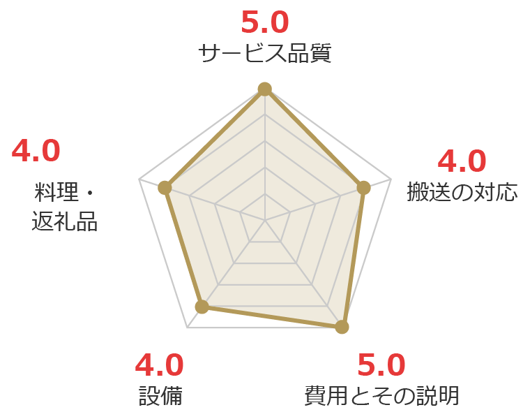 お客様の声グラフ画像