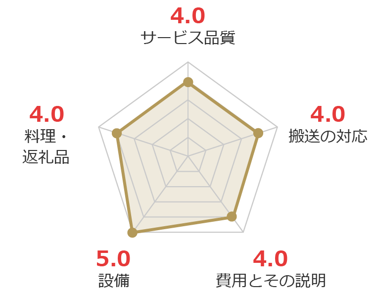 お客様の声グラフ画像