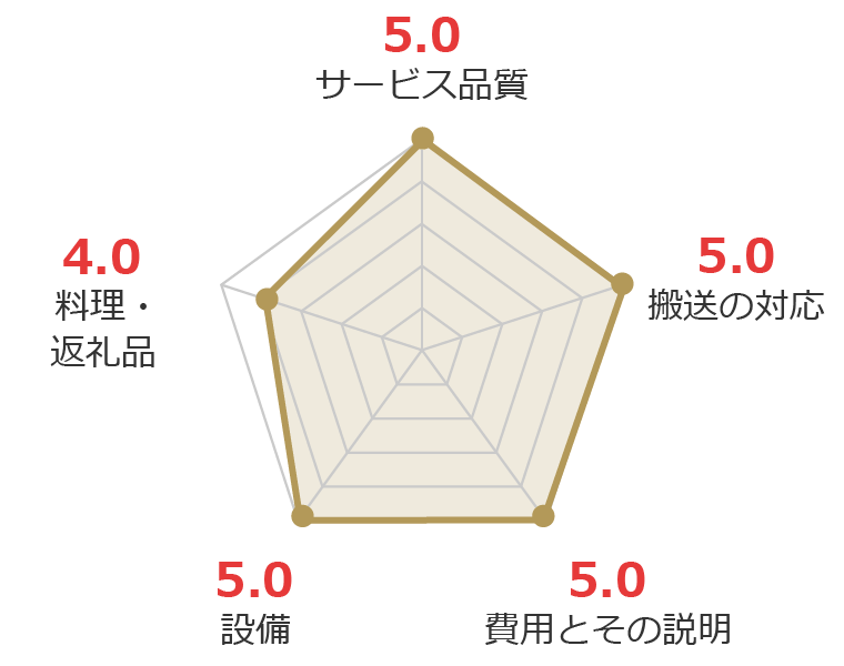 お客様の声グラフ画像