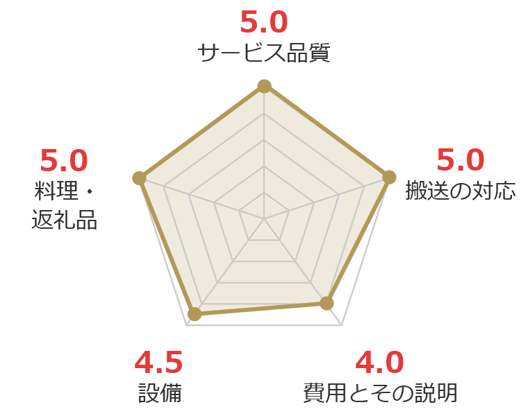 お客様の声グラフ画像