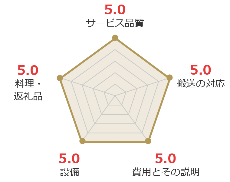 お客様の声グラフ画像