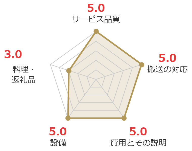 お客様の声グラフ画像