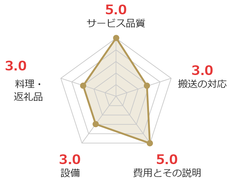 お客様の声グラフ画像