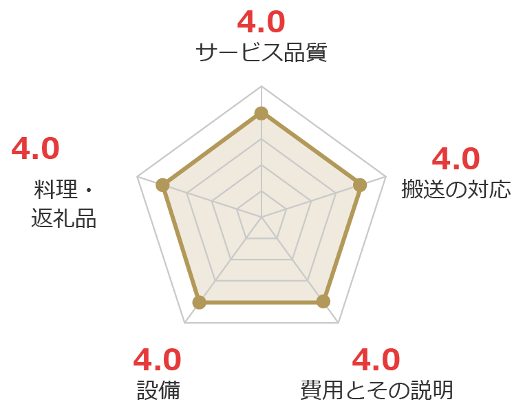 お客様の声グラフ画像