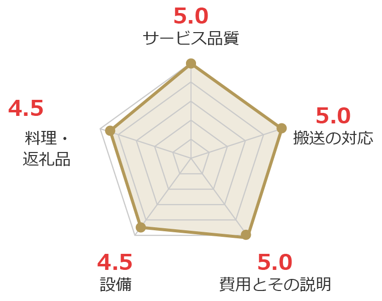 お客様の声グラフ画像