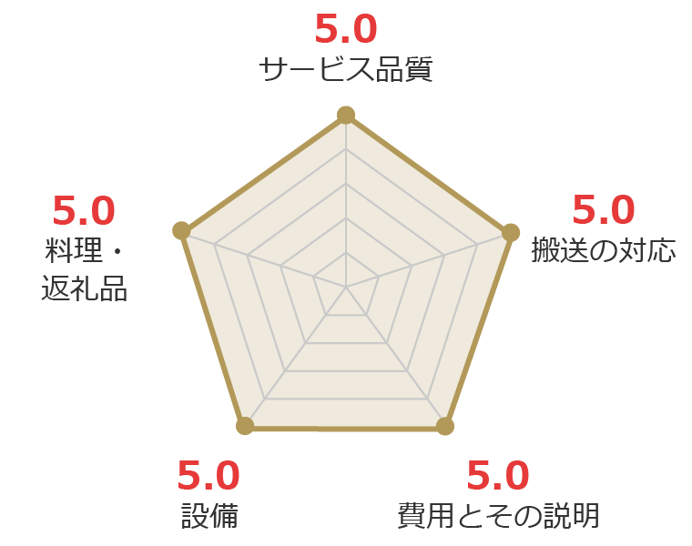 お客様の声グラフ画像