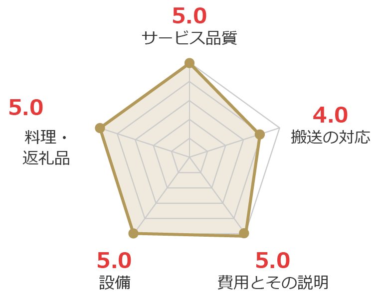 お客様の声グラフ画像