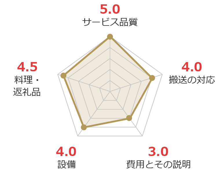 お客様の声グラフ画像