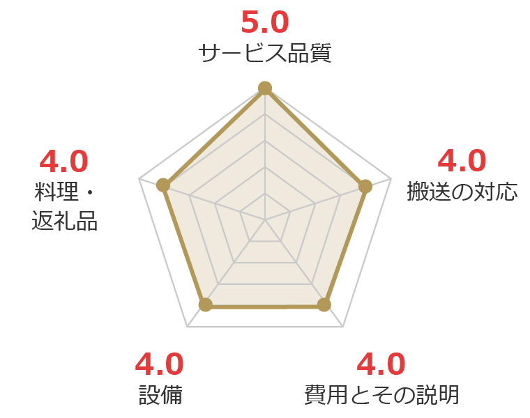 お客様の声グラフ画像