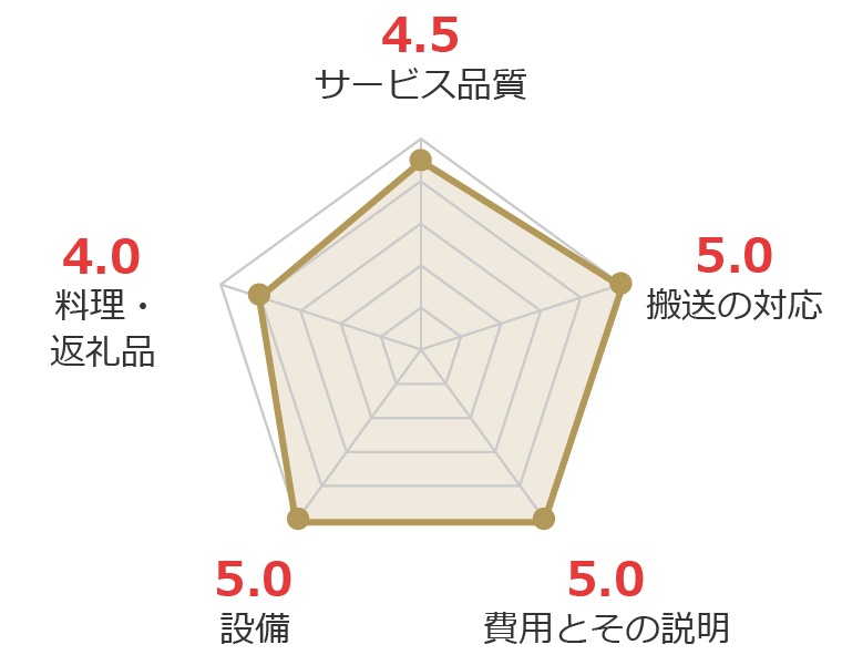 お客様の声グラフ画像