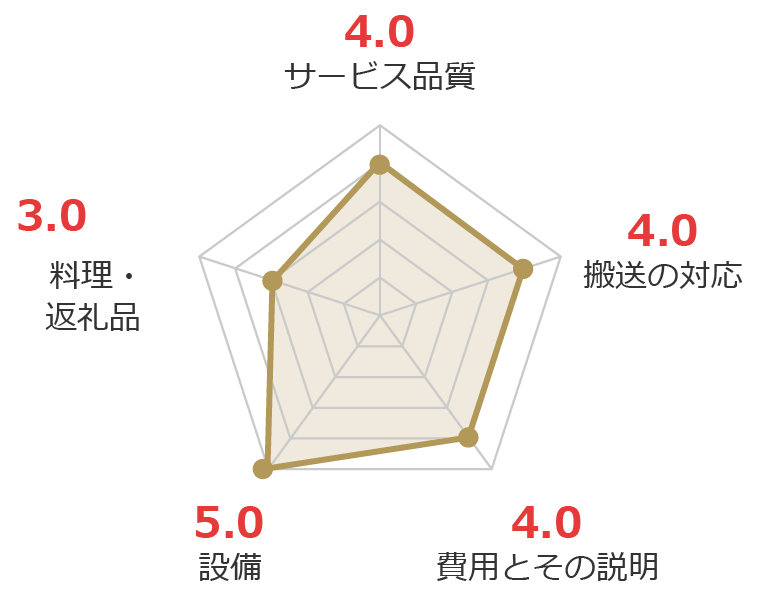 お客様の声グラフ画像