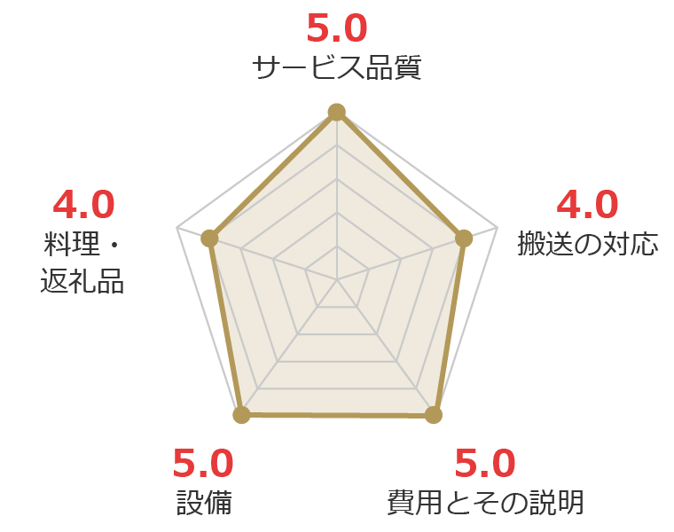 お客様の声グラフ画像