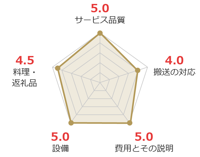 静岡県磐田市 F様の葬儀後アンケート