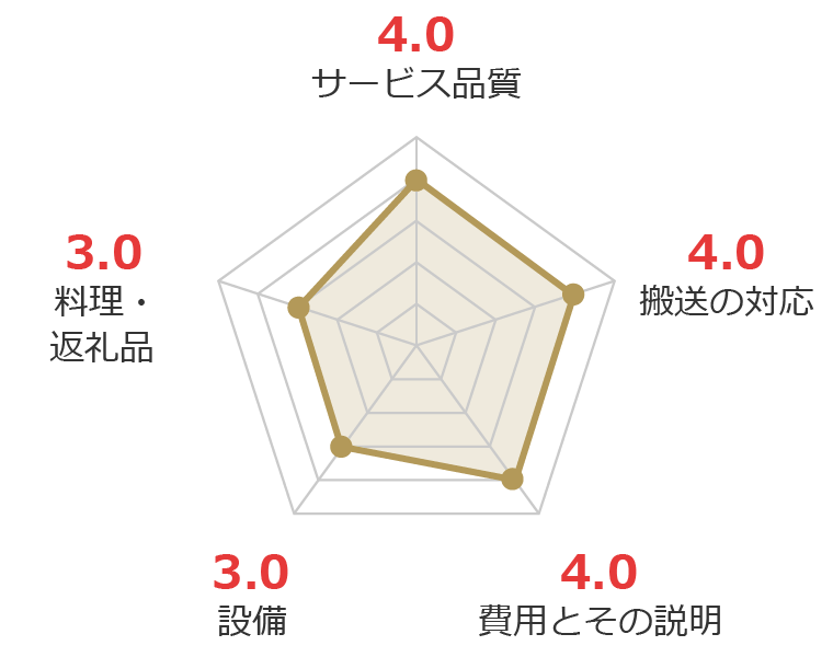 お客様の声グラフ画像