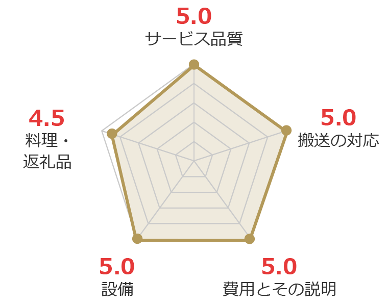 お客様の声グラフ画像