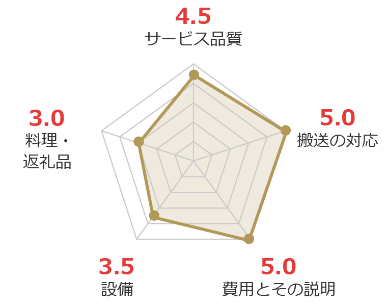 お客様の声グラフ画像