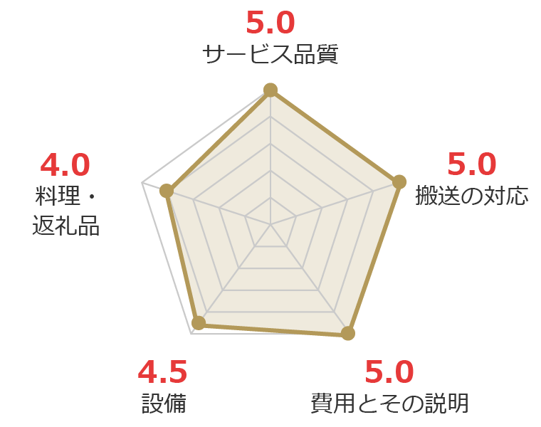 お客様の声グラフ画像