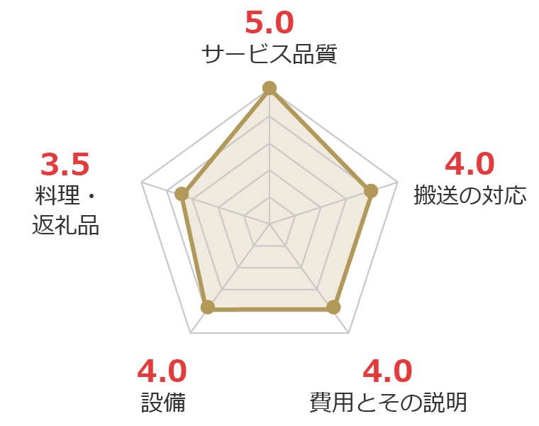 お客様の声グラフ画像