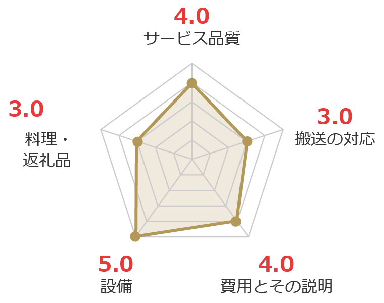 お客様の声グラフ画像