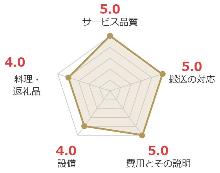 お客様の声グラフ画像