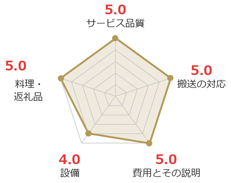 お客様の声グラフ画像