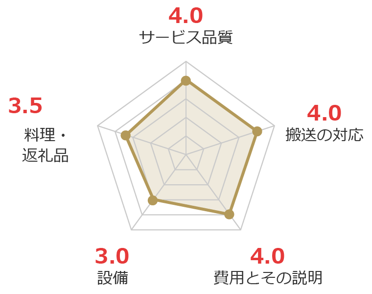 お客様の声グラフ画像