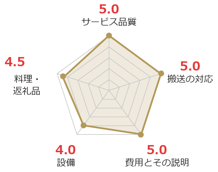 お客様の声グラフ画像